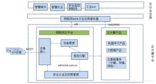 物联网需求平台（物联网接入平台需求分析）