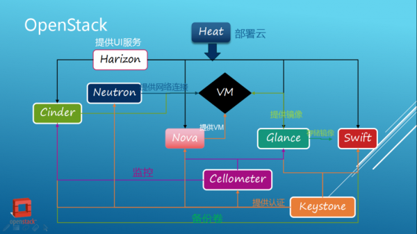 基于云端的openstack虚拟桌面架构(openstack云主机)-图3 基于云端的openstack虚拟桌面架构(openstack云主机)-图3