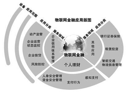 物联网在金融支付中的应用(物联网与金融模式新革命)-图3 物联网在金融支付中的应用(物联网与金融模式新革命)-图3