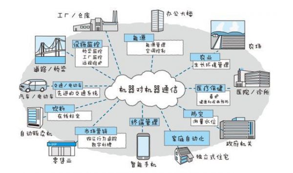 物联网的例子通俗易懂(物联网的实例)-图2 物联网的例子通俗易懂(物联网的实例)-图2