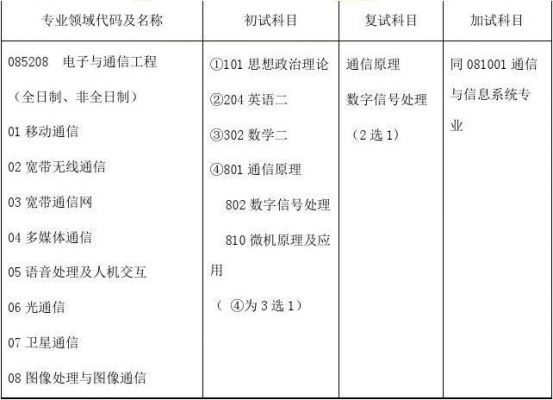 南大通信工程（南大通信工程考研考哪些科目）
