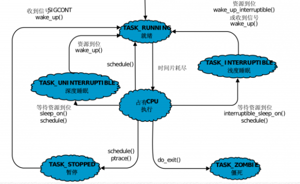 unix进程间通信方法（unix的进程状态有）