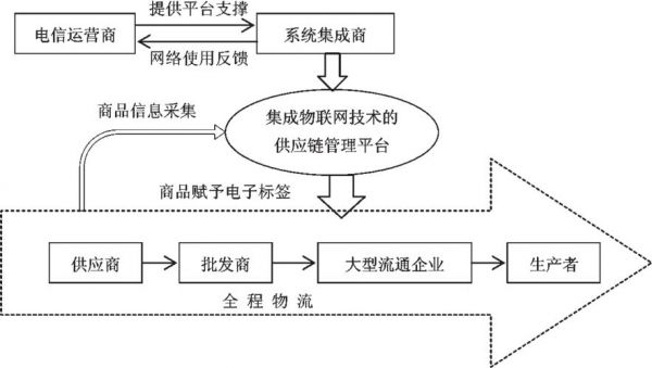 基于物联网的供应链案例(基于物联网的供应链案例分享)-图2 基于物联网的供应链案例(基于物联网的供应链案例分享)-图2