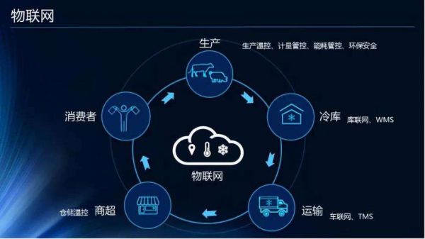 基于物联网的供应链案例(基于物联网的供应链案例分享)-图1 基于物联网的供应链案例(基于物联网的供应链案例分享)-图1