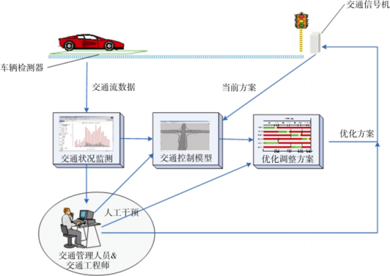 城市交通信号控制系统(交通信号控制系统原理)-图1 城市交通信号控制系统(交通信号控制系统原理)-图1