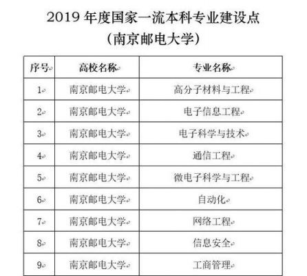 南邮通信工程全国排名（南邮最好的三个专业是什么）