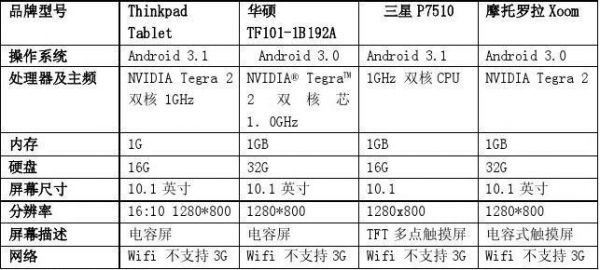 平板电脑的主流配置（平板电脑的主流配置怎么看）-图2