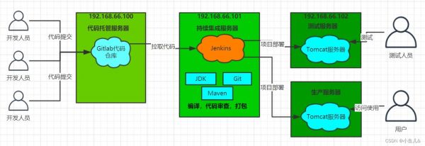物联网c语言结构体砖json（物联网编程基础）