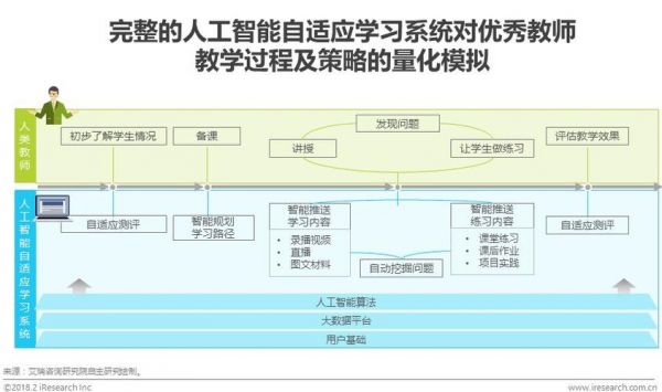 人工智能教学方式(人工智能教学模式是怎样的,优缺点)-图2 人工智能教学方式(人工智能教学模式是怎样的,优缺点)-图2