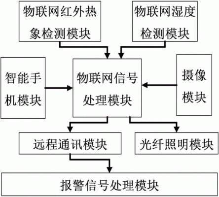 物联网传感网络技术（物联网传感器原理及应用）