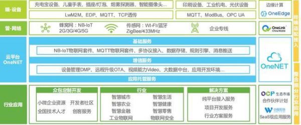 物联网平台能力要求(物联网平台性能指标)-图2 物联网平台能力要求(物联网平台性能指标)-图2