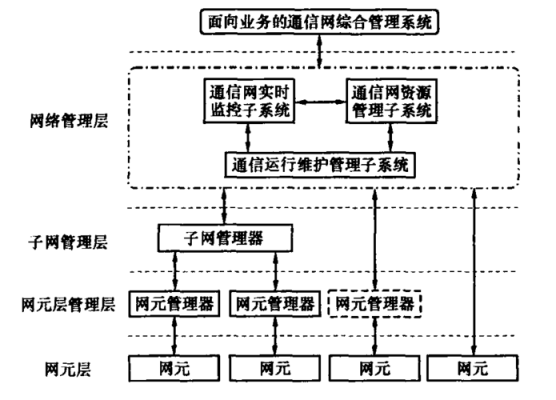 通信网络组织图（通信网络组织的概念）