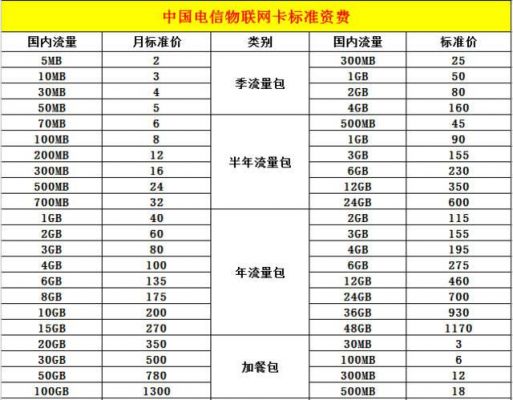 物联网流量卡费用（物联网卡流量费是如何收取标准）