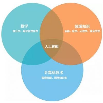人工智能如何选择专业(人工智能如何选择专业知识)-图3 人工智能如何选择专业(人工智能如何选择专业知识)-图3