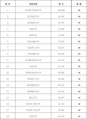 通信专业考研学校排名（通信专业考研院校）