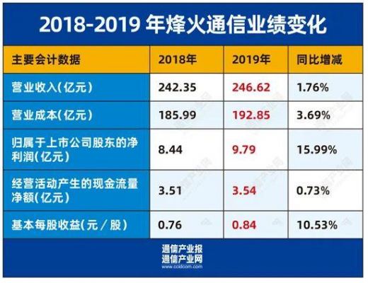 烽火通信大涨(烽火通信大涨原因分析)-图2 烽火通信大涨(烽火通信大涨原因分析)-图2