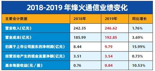 烽火通信大涨(烽火通信大涨原因分析)-图3 烽火通信大涨(烽火通信大涨原因分析)-图3