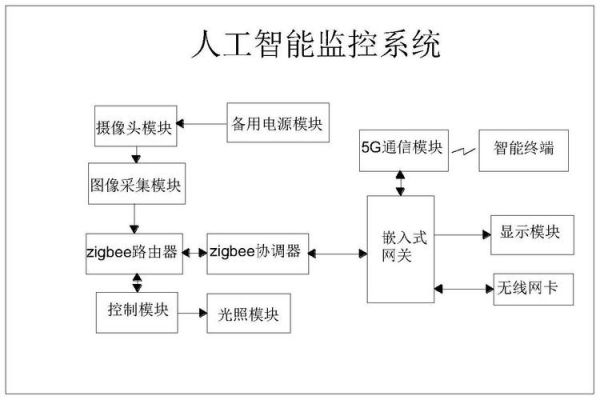 人工智能监控设计方案（人工智能在视频监控中的应用）
