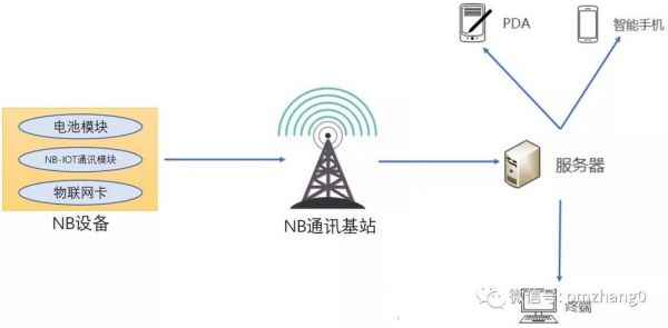 nbiot如何通信(nb 通讯)-图3 nbiot如何通信(nb 通讯)-图3
