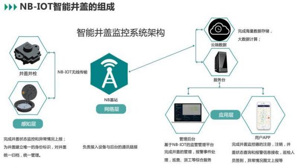 物联网管理井盖（物联网网管）