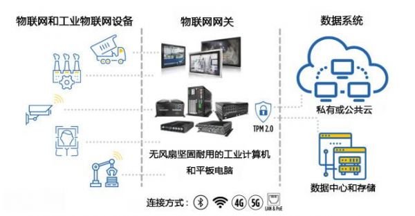 物联网必须用物联网网关吗（物联网必须用物联网网关吗）