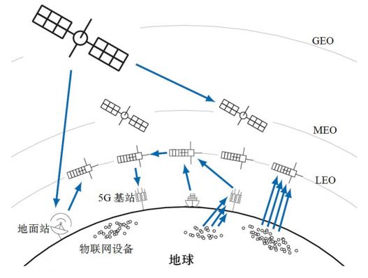 通信低轨（低轨道通信卫星）