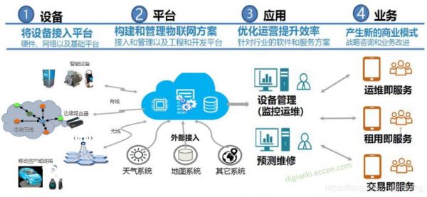 物联网生态圈的作用（物联网生态圈的作用有哪些）