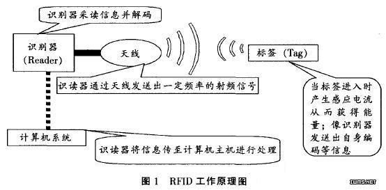 物联网RFID近三年文献（物联网rfid原理与技术）