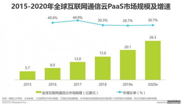 云通信市场(云通信行业分析)-图1 云通信市场(云通信行业分析)-图1