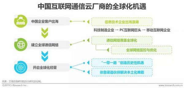 云通信市场(云通信行业分析)-图3 云通信市场(云通信行业分析)-图3
