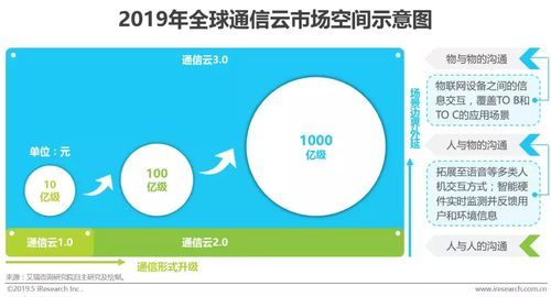 云通信市场(云通信行业分析)-图2 云通信市场(云通信行业分析)-图2