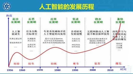 发现人工智能的条件（人工智能的出现和发展证明 ）