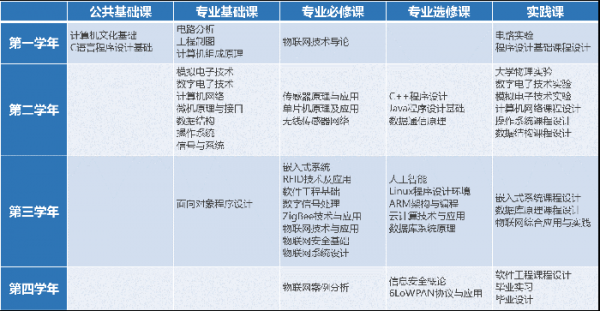 物联网工程专业课程推荐（物联网工程专业课有哪些）