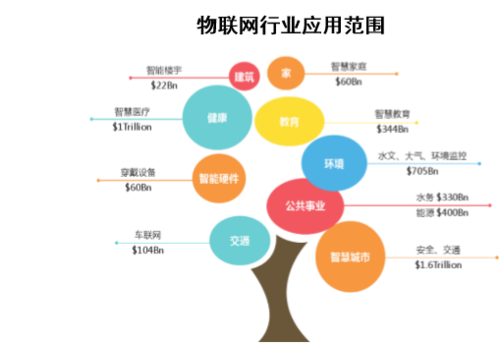 物联网的包括范围（物联网的包括范围是什么）