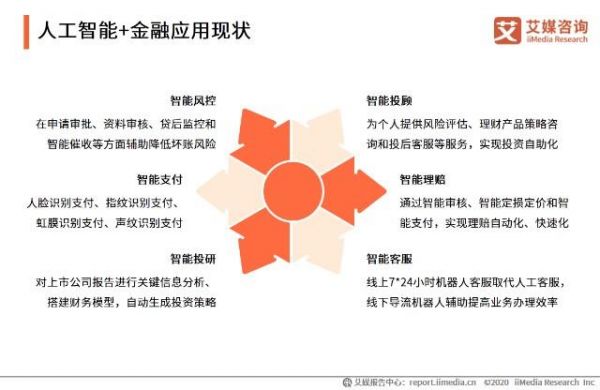 人工智能金融的未来(人工智能金融的现状)-图1 人工智能金融的未来(人工智能金融的现状)-图1