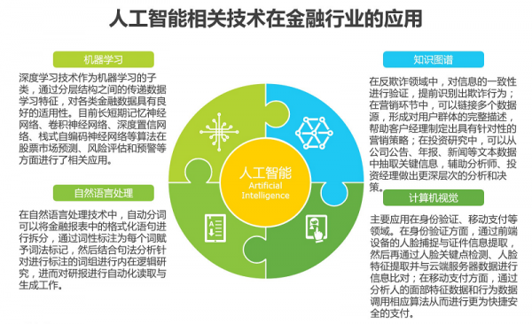 人工智能金融的未来(人工智能金融的现状)-图2 人工智能金融的未来(人工智能金融的现状)-图2