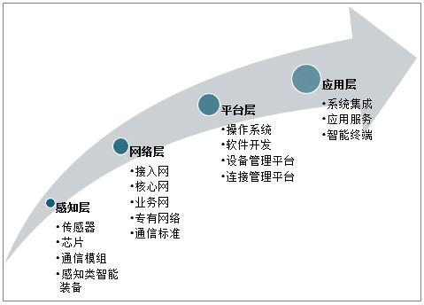 宽带物联网发展(物联网发展概况)-图2 宽带物联网发展(物联网发展概况)-图2