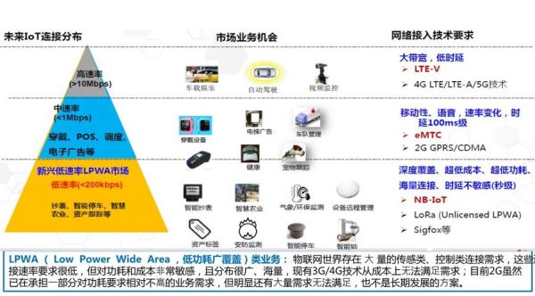 窄带物联网培训（窄带物联网技术特点）