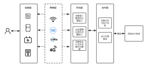 部署物联网要确保什么安全(部署物联网支付解决方案的挑战)-图2 部署物联网要确保什么安全(部署物联网支付解决方案的挑战)-图2