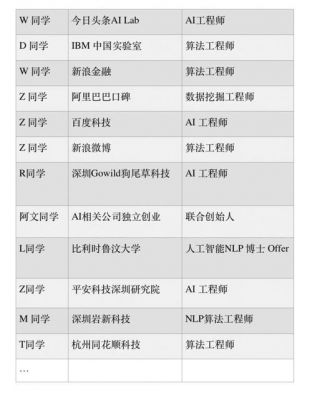 人工智能CV学历要求(人工智能岗位学历要求)-图3 人工智能CV学历要求(人工智能岗位学历要求)-图3