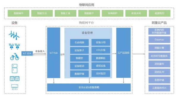 物联网平台方案设计(物联网平台开发设计)-图2 物联网平台方案设计(物联网平台开发设计)-图2
