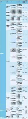 营改增通信业(营改增主要针对什么行业)-图3 营改增通信业(营改增主要针对什么行业)-图3