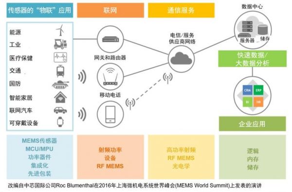 物联网是通过传感器（物联网使用的传感器分为哪两个）