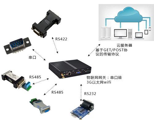物联网用户出口网关（物联网设备接口）