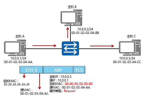 arp通信（ARP通信）