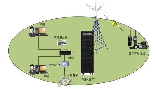 数字集群通信系统（数字集群通信系统通过什么的方法提高了信道利用率）