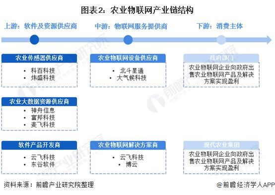 农业物联网产业分析（农业物联网产业发展分析与政策建议）