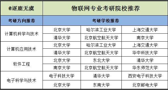 有物联网硕士点的高校（开设物联网工程专业硕士点的大学）