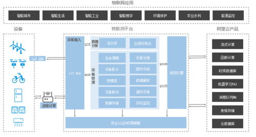 物联网接入平台来源(物联网业务接入方式)-图3 物联网接入平台来源(物联网业务接入方式)-图3