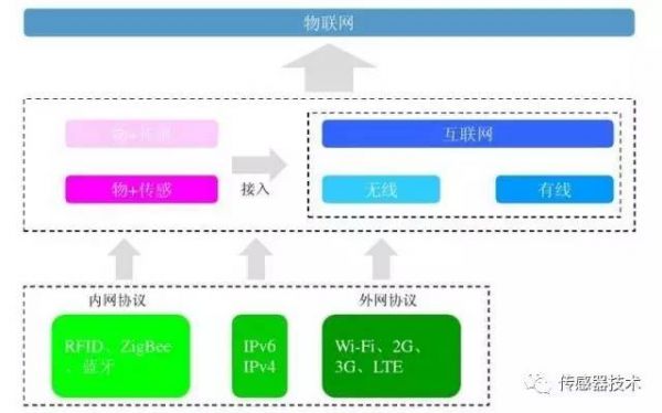 物联网无线通讯协议（写出物联网常见通信协议至少写五种）